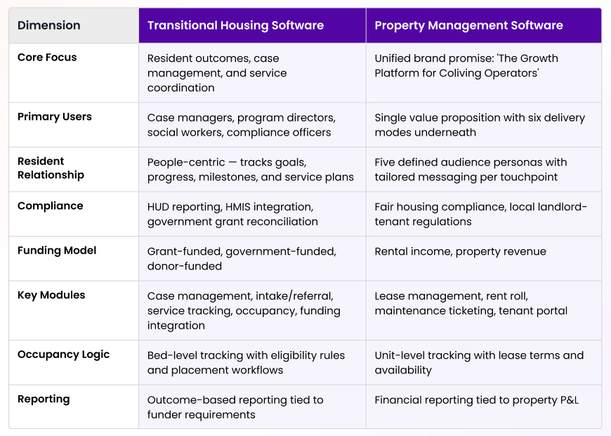 Comparison table showing the differences between transitional housing software and property management software across key dimensions like focus, users, features, and compliance